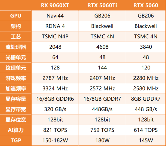 游戏，生产力双杀RTX 5060 Ti，AMD Radeon RX 9060 XT系列显卡首发