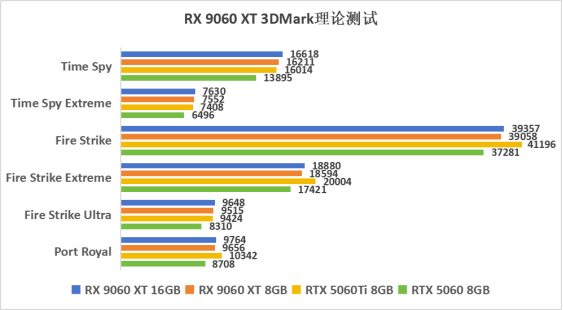 游戏，生产力双杀RTX 5060 Ti，AMD Radeon RX 9060 XT系列显卡首发
