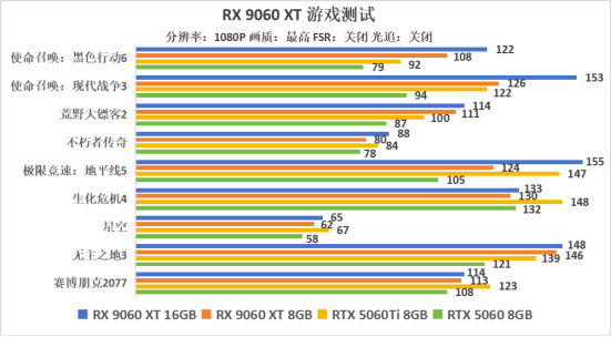 游戏，生产力双杀RTX 5060 Ti，AMD Radeon RX 9060 XT系列显卡首发