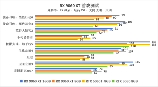 游戏，生产力双杀RTX 5060 Ti，AMD Radeon RX 9060 XT系列显卡首发