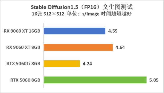 游戏，生产力双杀RTX 5060 Ti，AMD Radeon RX 9060 XT系列显卡首发