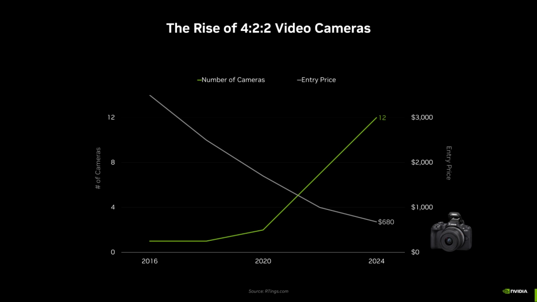 NVIDIA为专业级视频剪辑提供加速