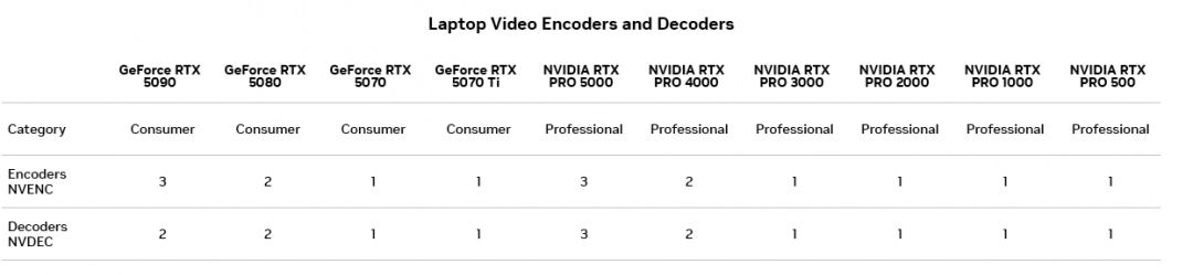 NVIDIA为专业级视频剪辑提供加速