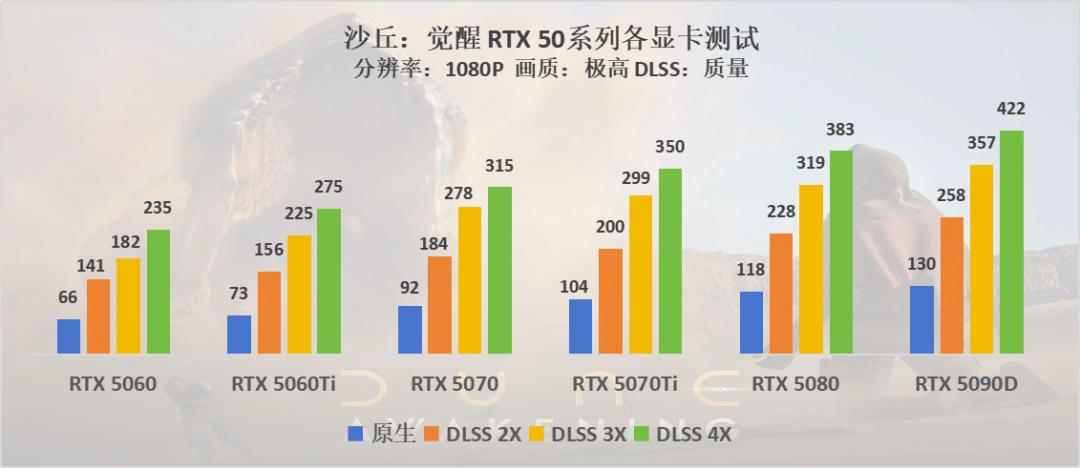 沙丘：觉醒评测：DLSS 4加持，帧数轻松破300
