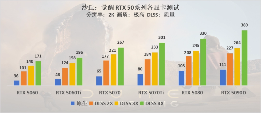 沙丘：觉醒评测：DLSS 4加持，帧数轻松破300