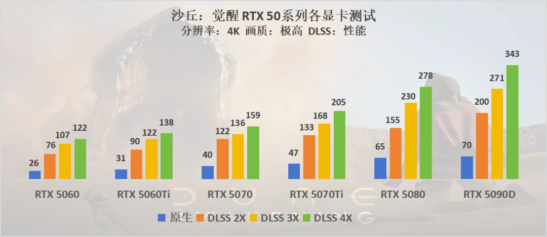 沙丘：觉醒评测：DLSS 4加持，帧数轻松破300