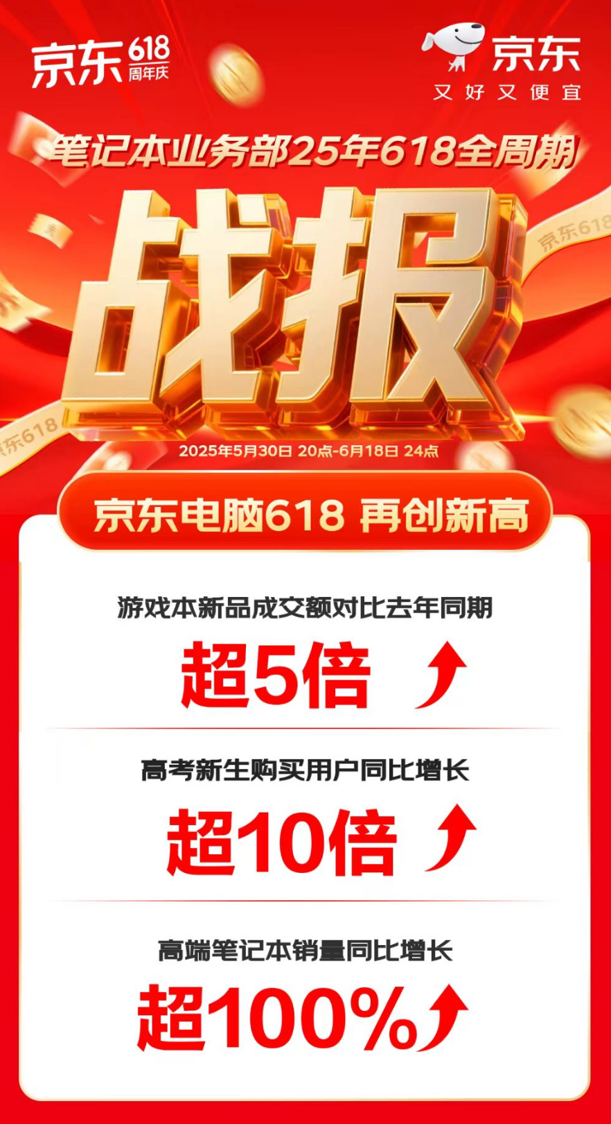 英特尔AI PC霸榜京东618！销售同比激增400%