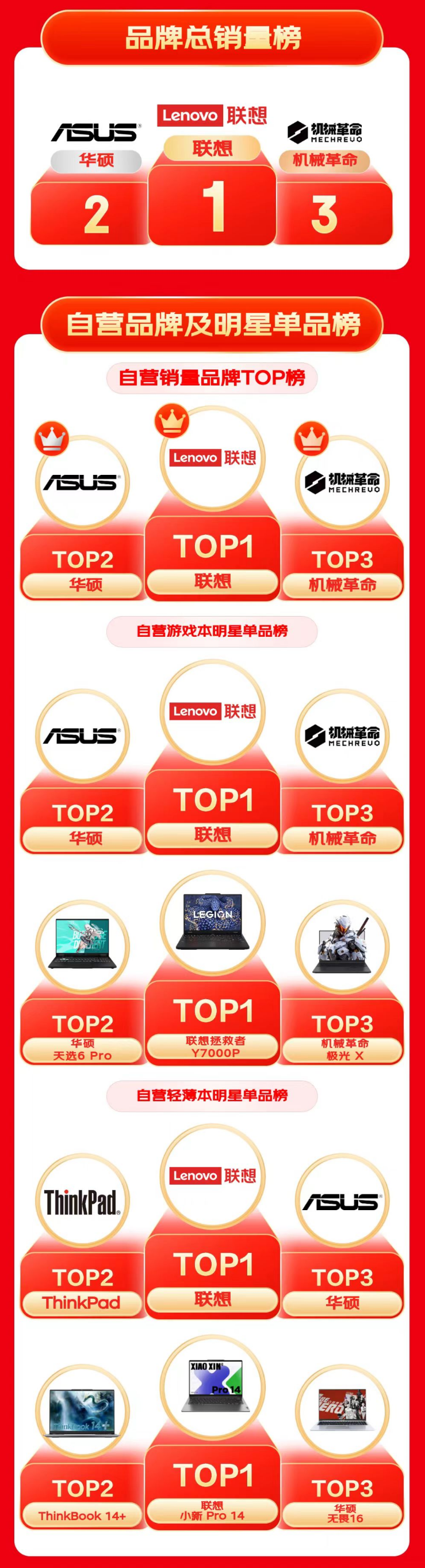 英特尔AI PC霸榜京东618！销售同比激增400%