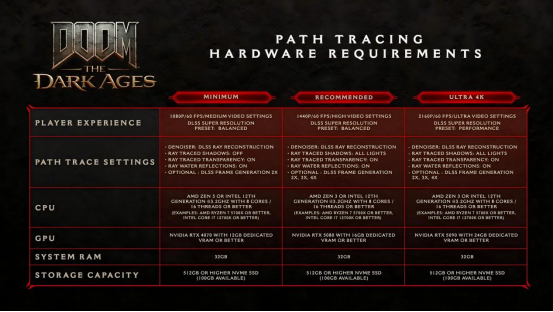 毁灭战士：黑暗时代支持路径追踪，全特效下压力较大，DLSS 4不可或缺