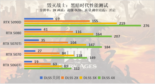 毁灭战士：黑暗时代支持路径追踪，全特效下压力较大，DLSS 4不可或缺
