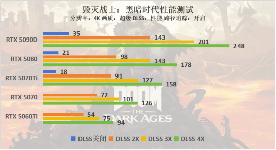 毁灭战士：黑暗时代支持路径追踪，全特效下压力较大，DLSS 4不可或缺