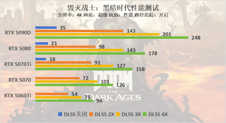 毁灭战士：黑暗时代支持路径追踪，全特效下压力较大，DLSS 4不可或缺