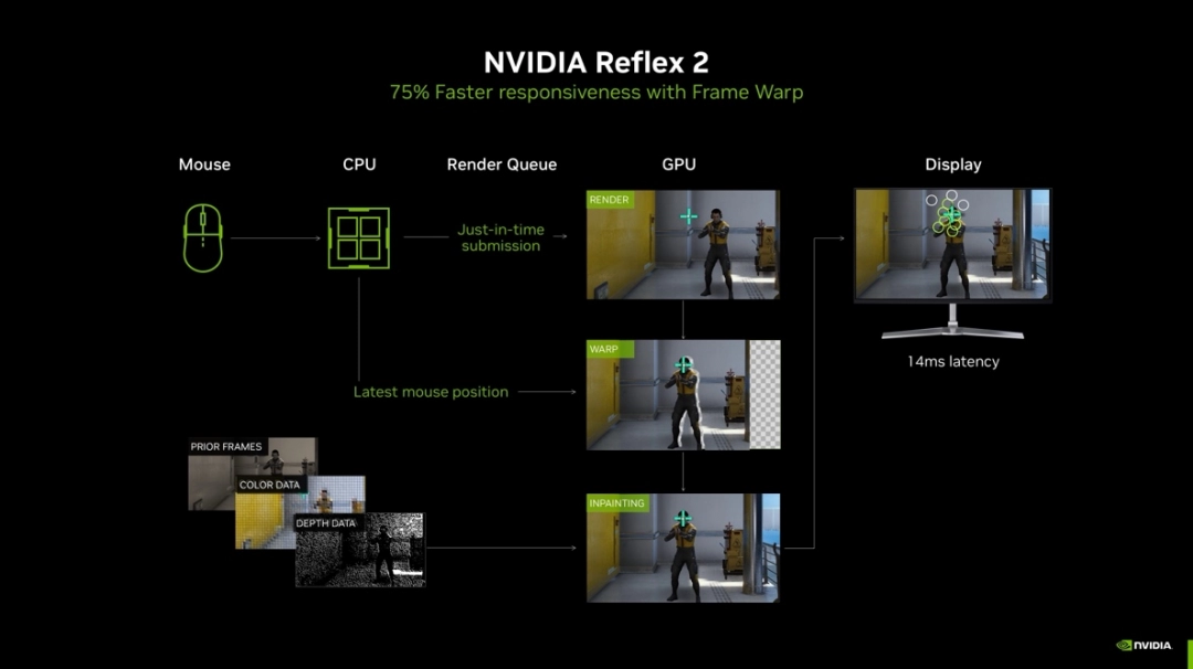 华硕巨齿鲨显卡：NVIDIA Reflex 2赋能，制胜游戏战场