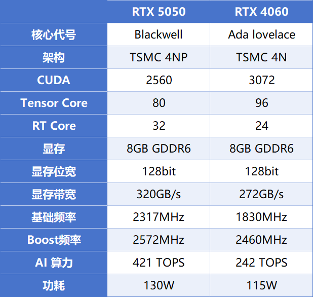 1080P专用，多帧生成后碾压RTX 4060，七彩虹RTX 5050 Ultra评测