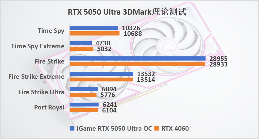 1080P专用，多帧生成后碾压RTX 4060，七彩虹RTX 5050 Ultra评测