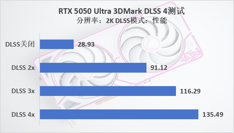 1080P专用，多帧生成后碾压RTX 4060，七彩虹RTX 5050 Ultra评测