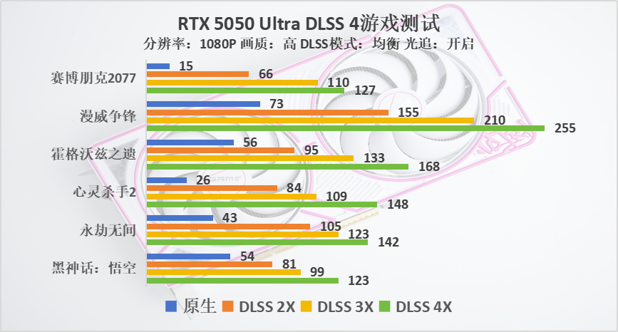 1080P专用，多帧生成后碾压RTX 4060，七彩虹RTX 5050 Ultra评测