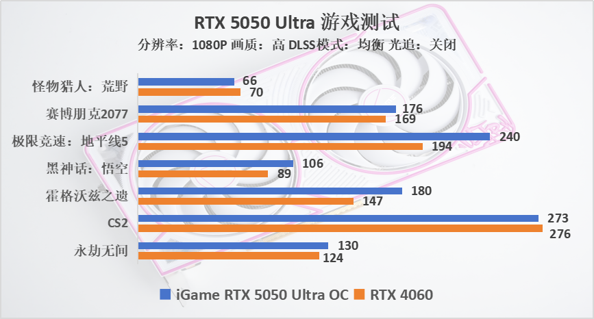 1080P专用，多帧生成后碾压RTX 4060，七彩虹RTX 5050 Ultra评测