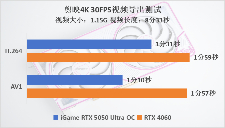 1080P专用，多帧生成后碾压RTX 4060，七彩虹RTX 5050 Ultra评测