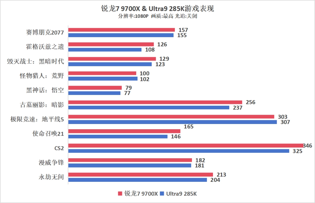 越级碾压！AMD 锐龙7 9700X与Intel酷睿Ultra 9 285K 游戏对比测试