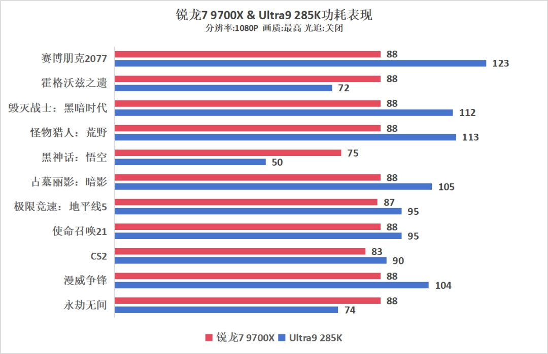 越级碾压！AMD 锐龙7 9700X与Intel酷睿Ultra 9 285K 游戏对比测试