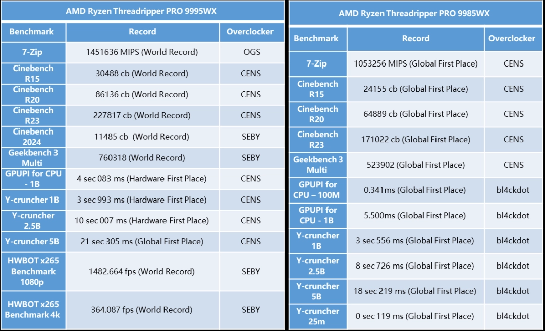 创46项超频纪录 华硕Pro WS WRX90E-SAGE SE主板硬实力