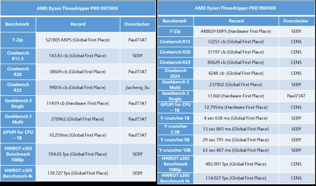 创46项超频纪录 华硕Pro WS WRX90E-SAGE SE主板硬实力