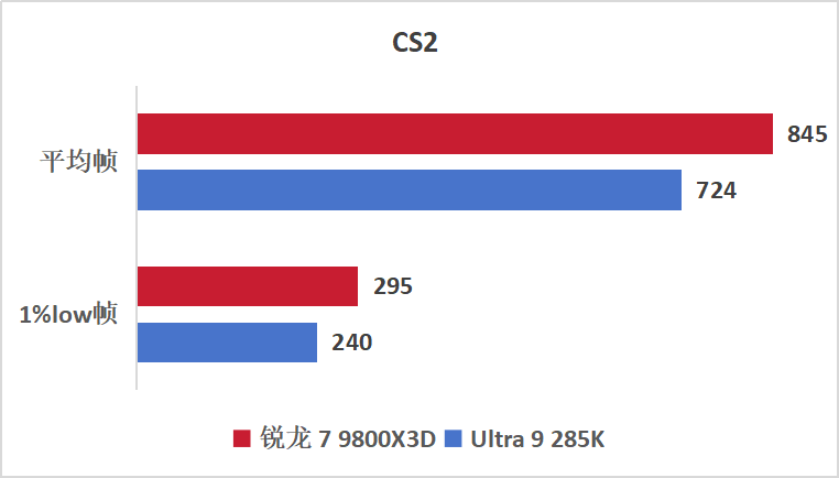 锐龙7 9800X3D VS Ultra9 285K，游戏神U无可撼动