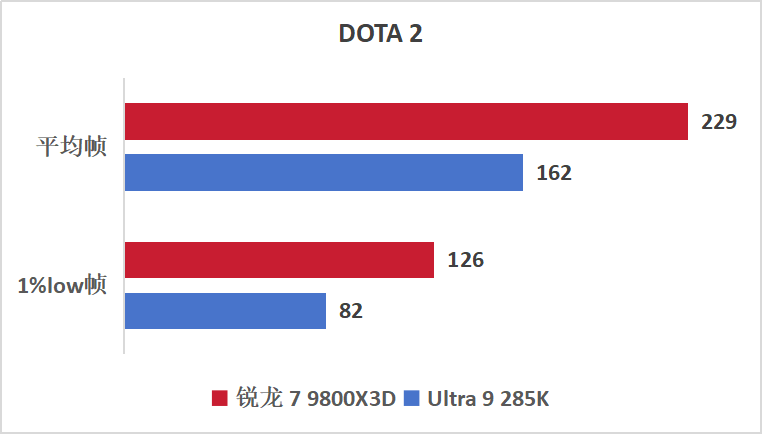 锐龙7 9800X3D VS Ultra9 285K，游戏神U无可撼动