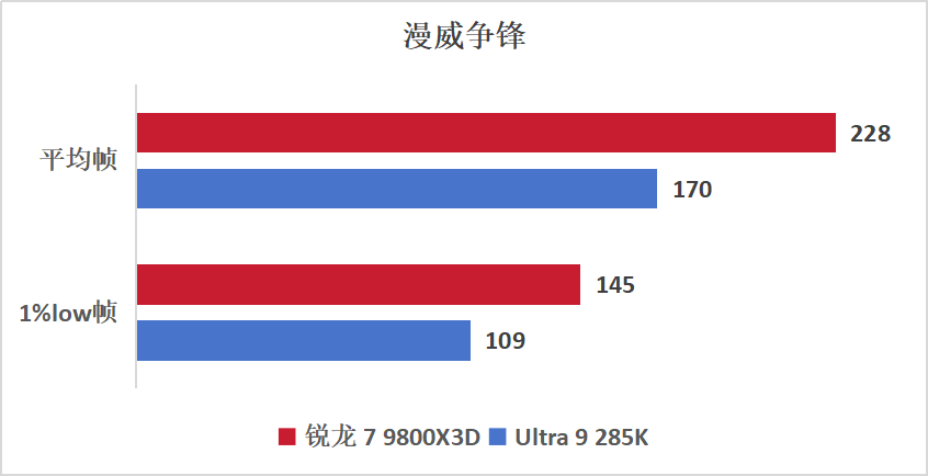 锐龙7 9800X3D VS Ultra9 285K，游戏神U无可撼动
