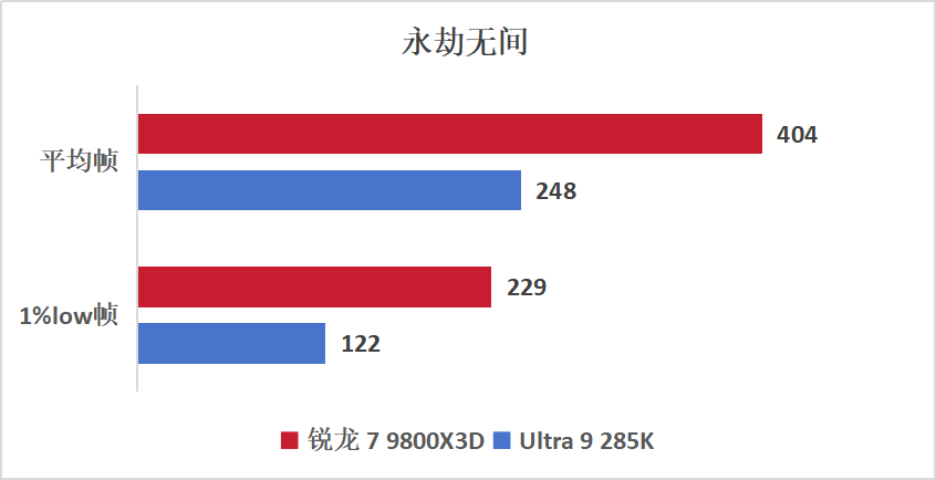 锐龙7 9800X3D VS Ultra9 285K，游戏神U无可撼动