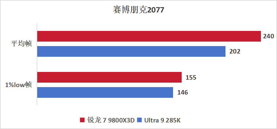 锐龙7 9800X3D VS Ultra9 285K，游戏神U无可撼动