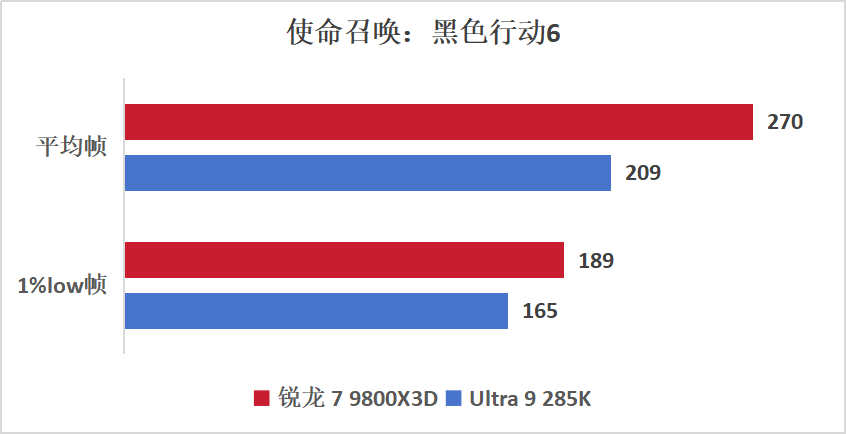 锐龙7 9800X3D VS Ultra9 285K，游戏神U无可撼动