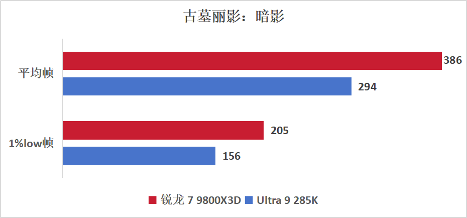 锐龙7 9800X3D VS Ultra9 285K，游戏神U无可撼动