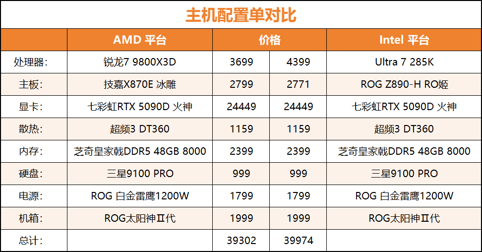 锐龙7 9800X3D VS Ultra9 285K，游戏神U无可撼动