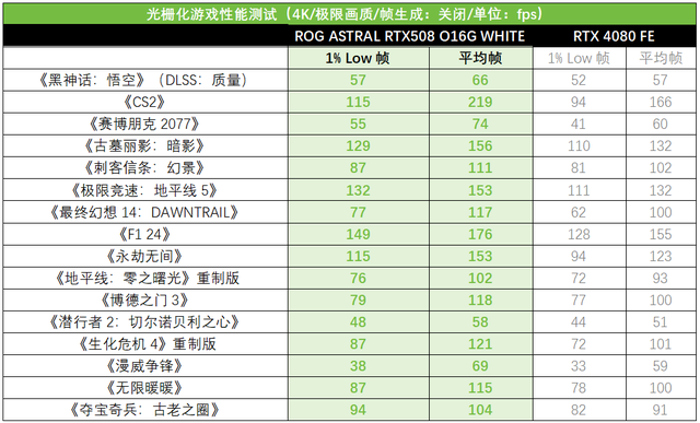 白夜觉醒！ROG ASTRAL白夜神5080显卡盛装出击