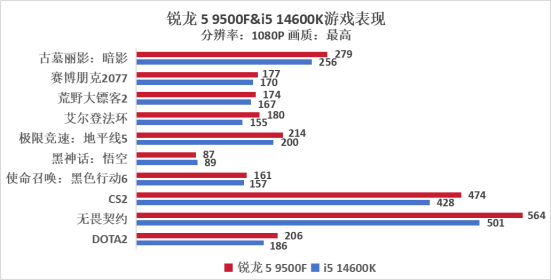 AMD 锐龙5 9500F处理器首发评测：去核显降频版9600X，领先14600K 7%