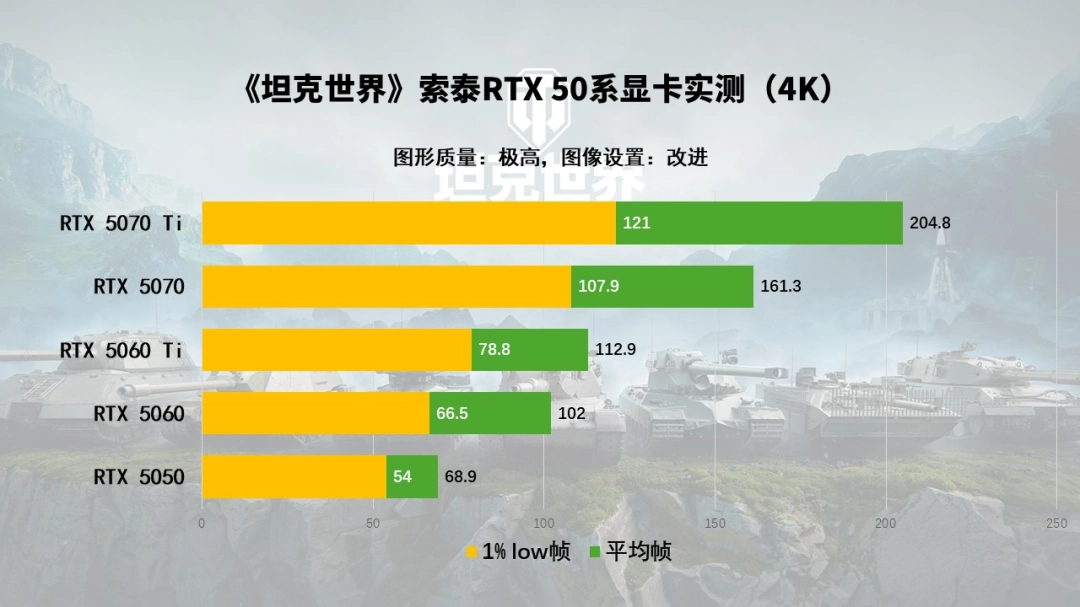 《坦克世界》都出2.0了你还在用老显卡玩游戏？RTX 50显卡系实测推荐