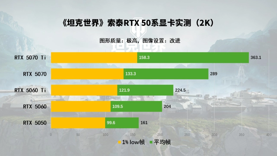 《坦克世界》都出2.0了你还在用老显卡玩游戏？RTX 50显卡系实测推荐