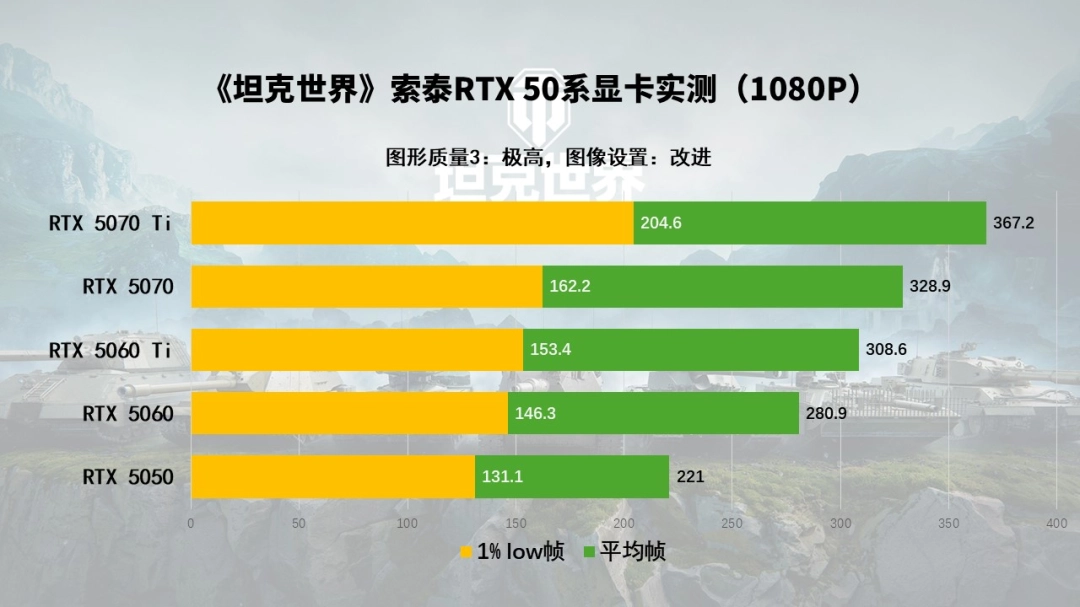 《坦克世界》都出2.0了你还在用老显卡玩游戏？RTX 50显卡系实测推荐