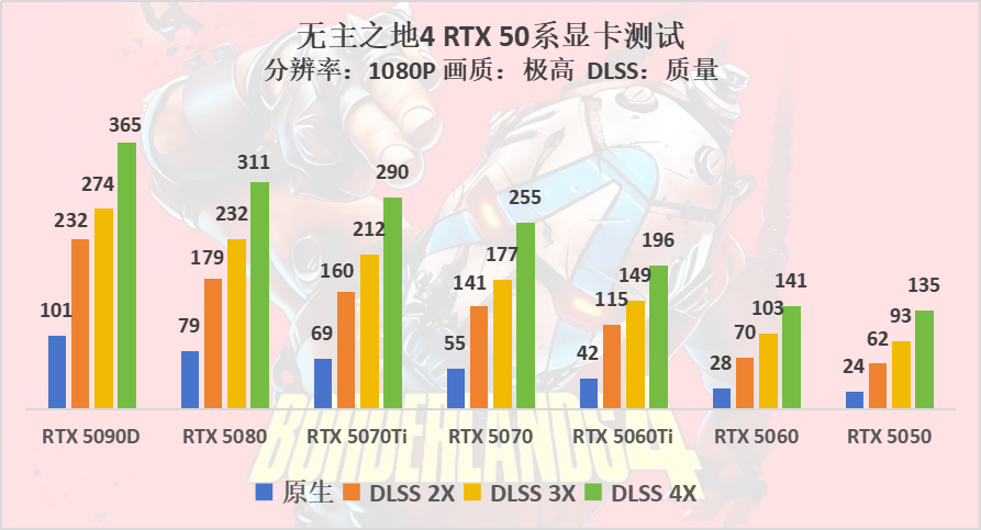 无主之地4硬件测试：配置需求较高，还好有DLSS 4多帧生成