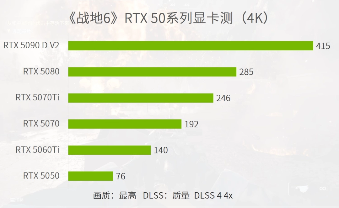 《战地6》重回巅峰，优化超神，入门显卡百帧爽玩》