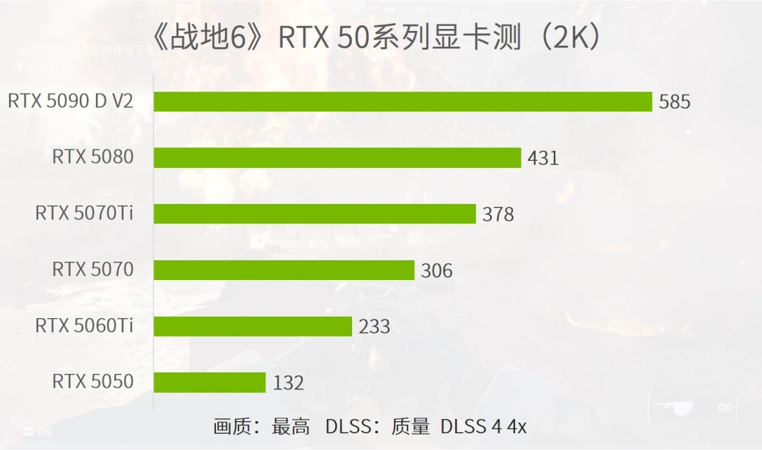 《战地6》重回巅峰，优化超神，入门显卡百帧爽玩》