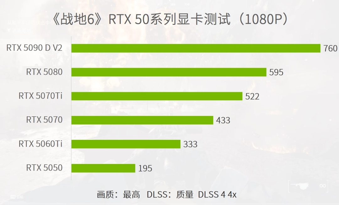 《战地6》重回巅峰，优化超神，入门显卡百帧爽玩》