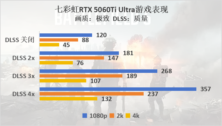 《战地风云6》硬件评测：优化出色，RTX50系列毫无压力