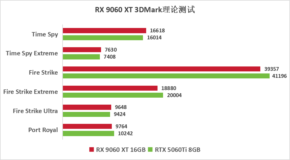 AMD RX9060XT 16GB显卡评测：性价比力压5060 Ti，1080p游戏最高领先30%！