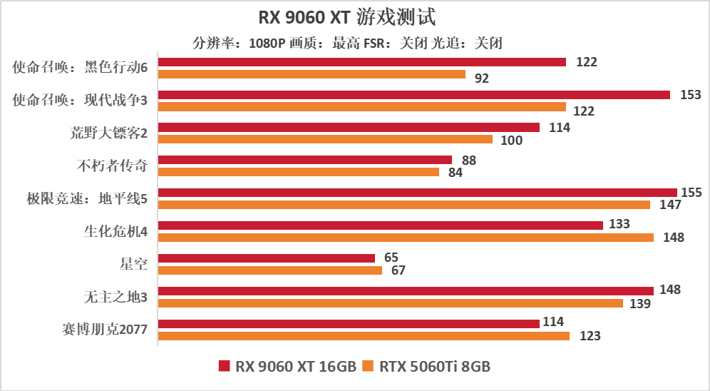 AMD RX9060XT 16GB显卡评测：性价比力压5060 Ti，1080p游戏最高领先30%！