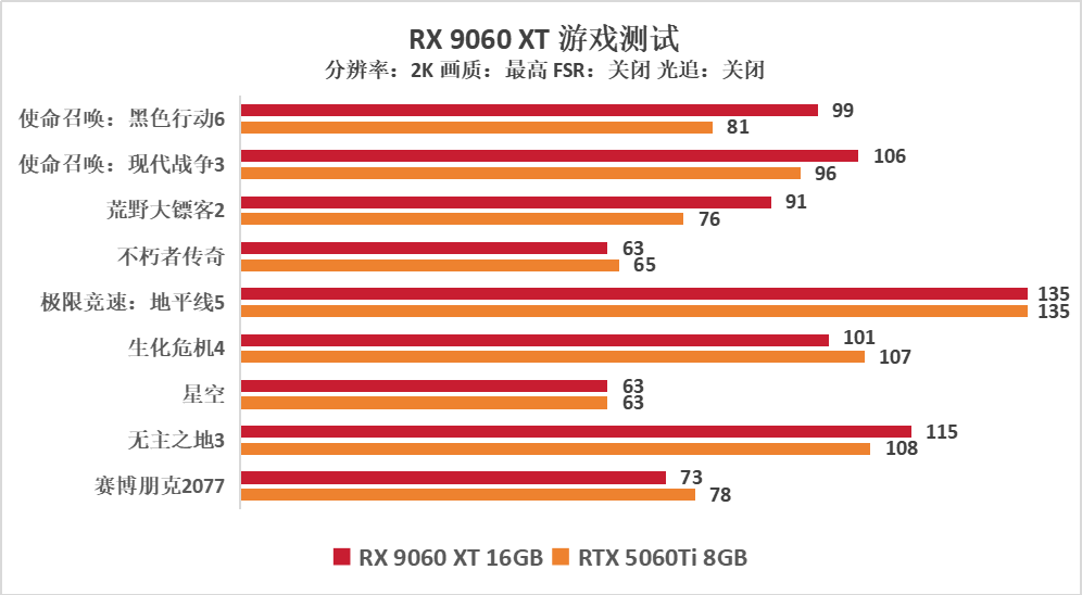 AMD RX9060XT 16GB显卡评测：性价比力压5060 Ti，1080p游戏最高领先30%！