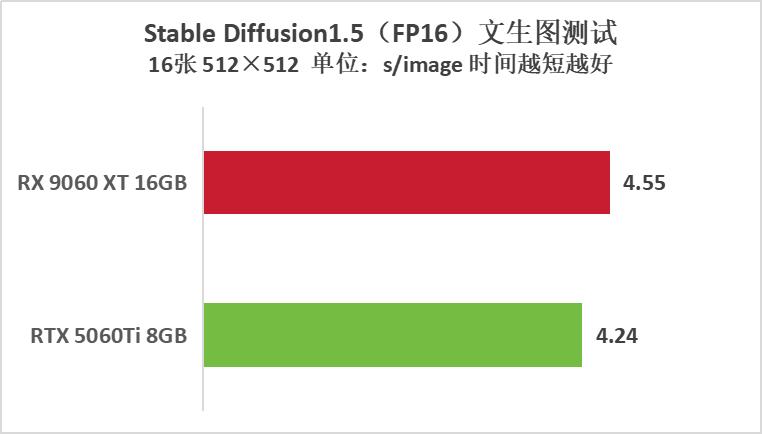 AMD RX9060XT 16GB显卡评测：性价比力压5060 Ti，1080p游戏最高领先30%！