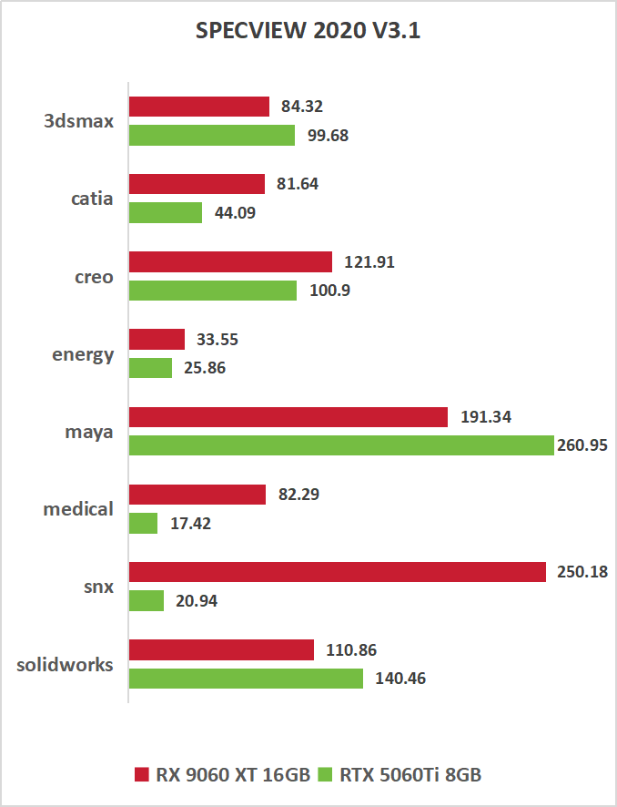 AMD RX9060XT 16GB显卡评测：性价比力压5060 Ti，1080p游戏最高领先30%！